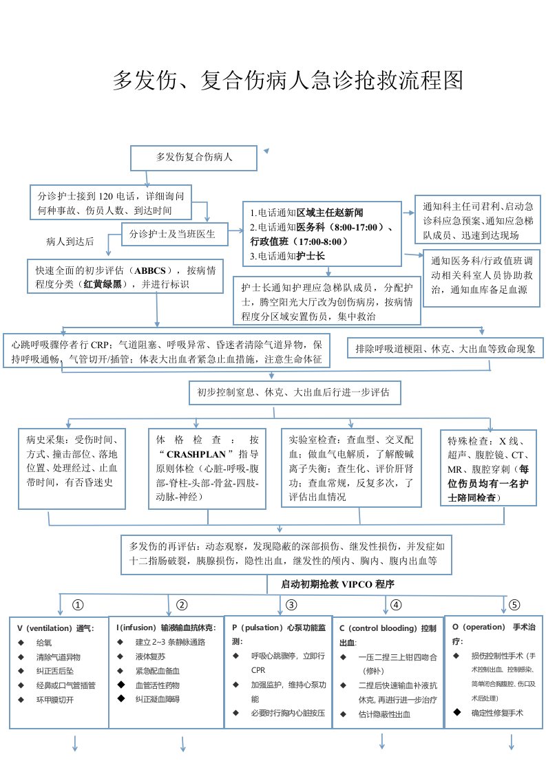 多发伤、复合伤病人急诊抢救流程图