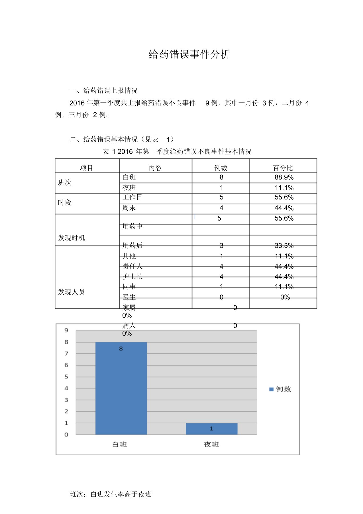 给药错误不良事件分析报告(一季度)