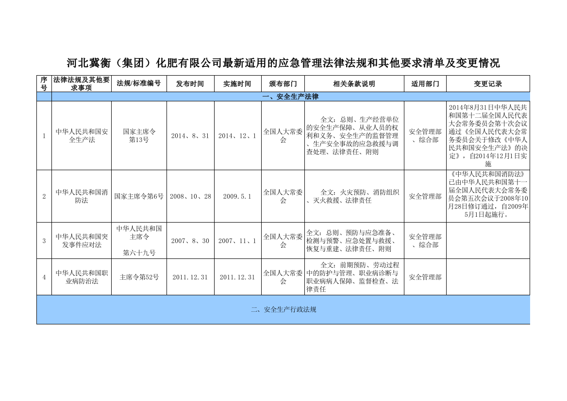 应急管理法律法规清单及变更情况表工作表()