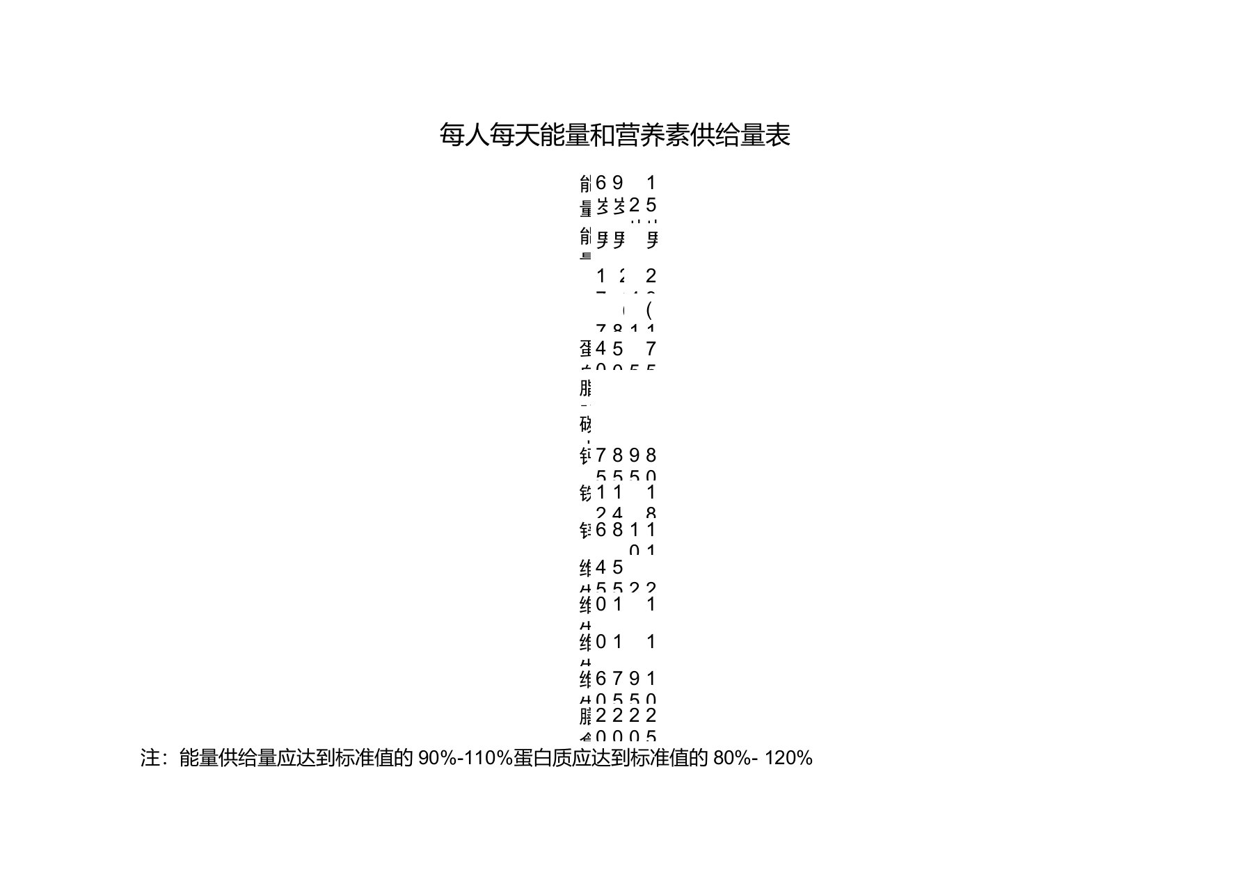 学生餐-每人每天能量和营养素供给量表