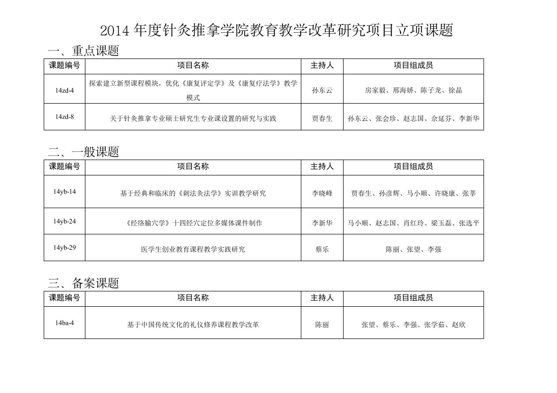 2014针灸推拿学院教育教学改革研究项目立项课题