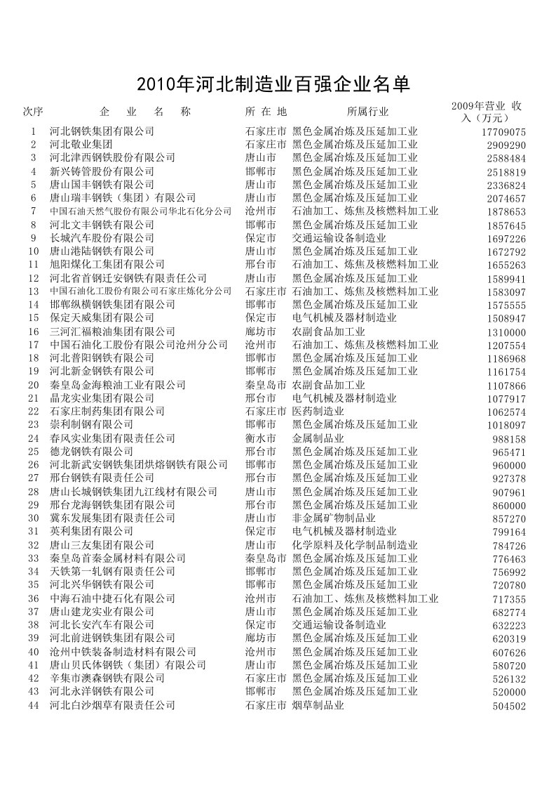 《河北制造业百强企业名单》