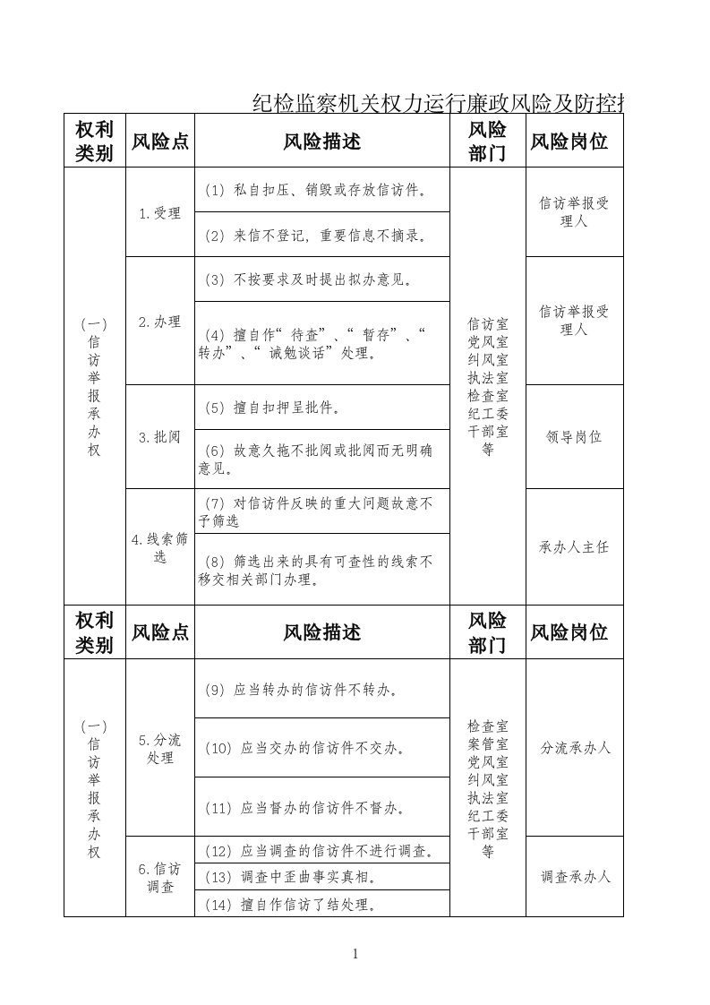 纪检监察机关权力运行廉政风险防控措施(参考目录)