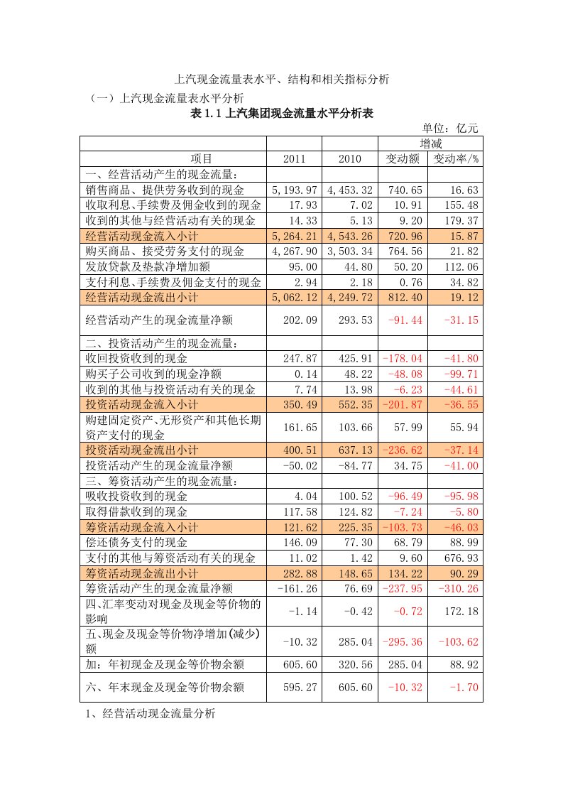 上汽集团现金流量表水平、结构和相关指标分析