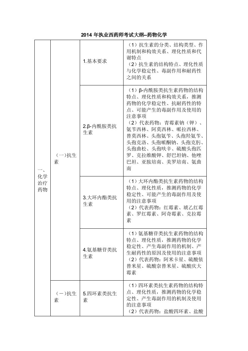 执业西药师考试大纲-药物化学