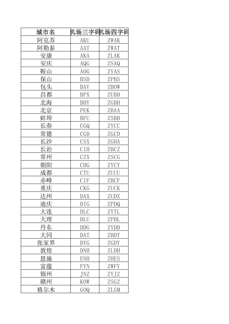 民航机场三字码、四字码(国内、地区)