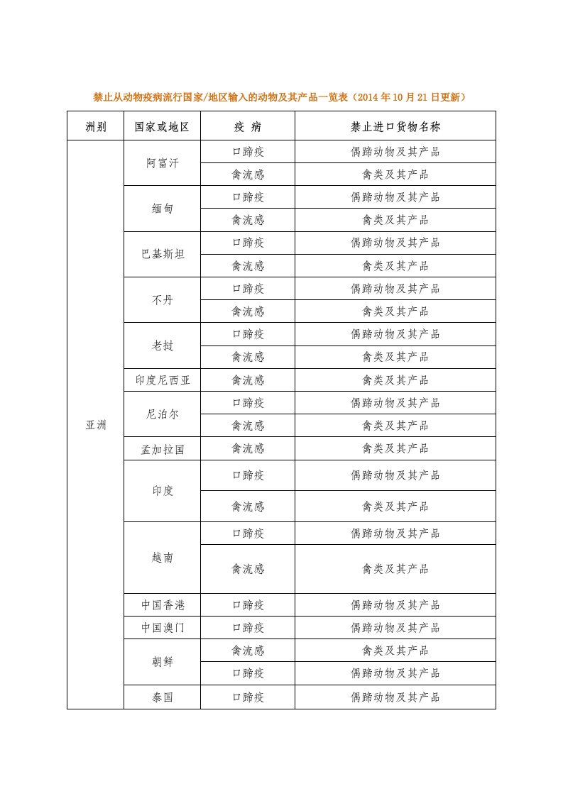 禁止从动物疫病流行国家地区输入的动物及其产品一览表