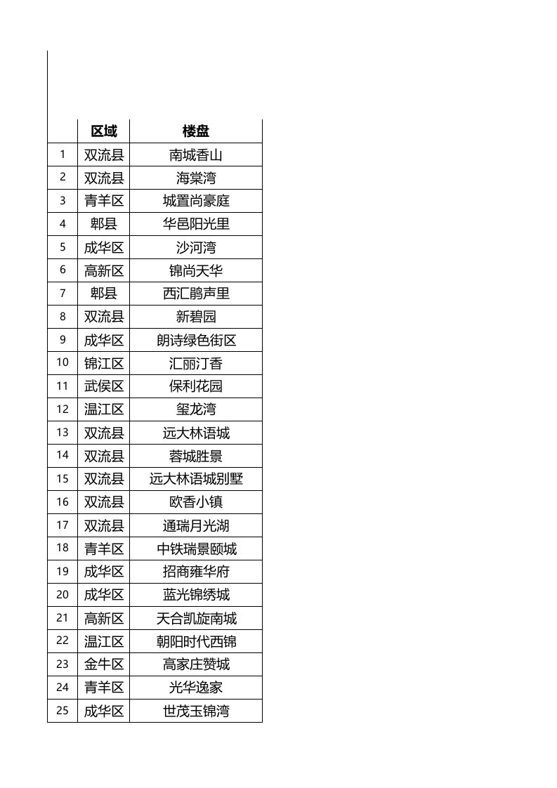 成都市年新楼盘交房时间表