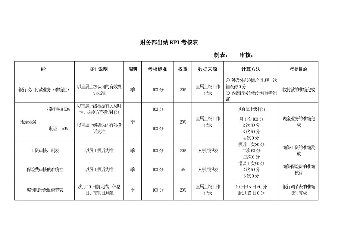 财务部出纳KPI考核表