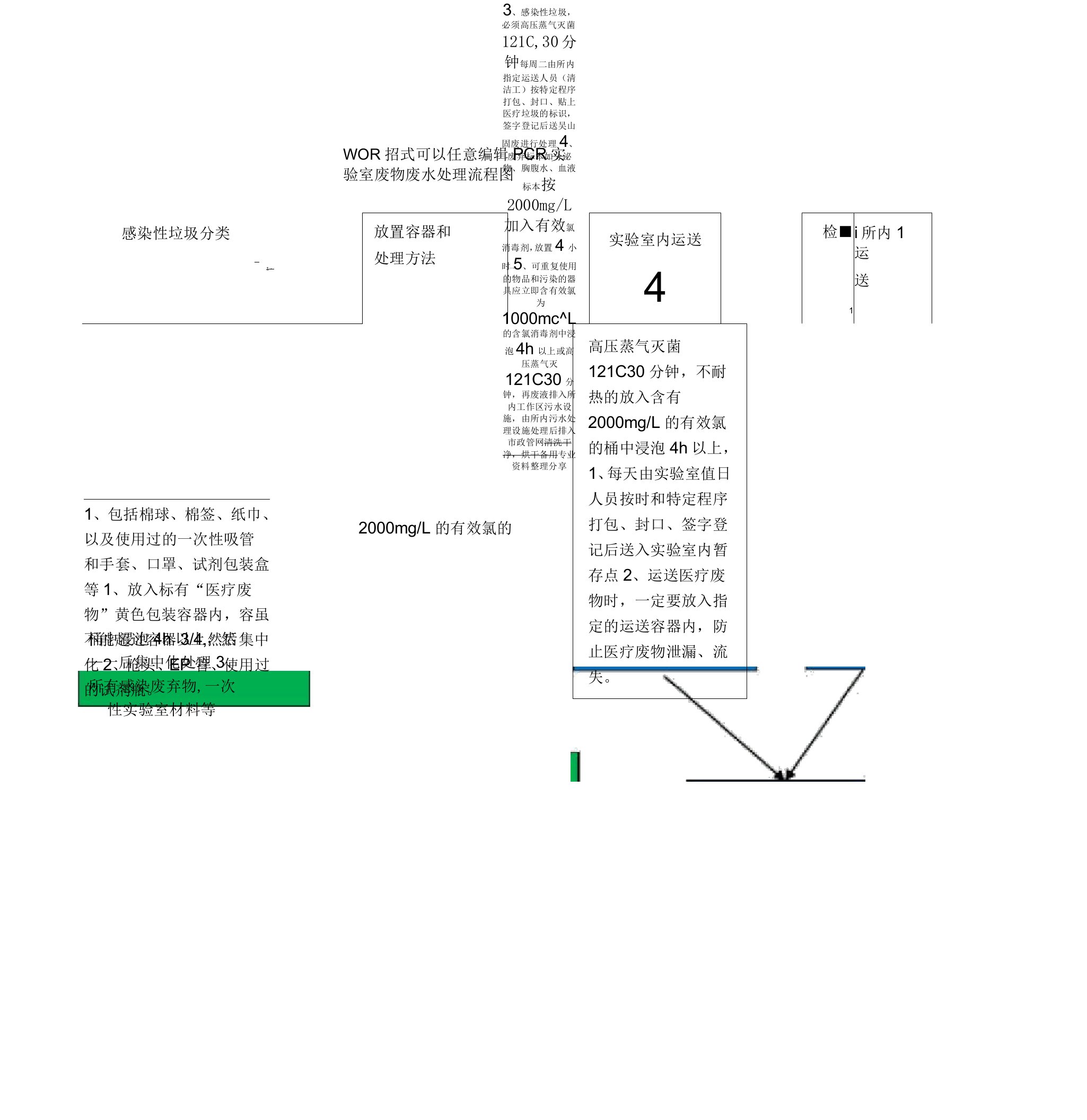 PCR实验室废物、废水处理流程图