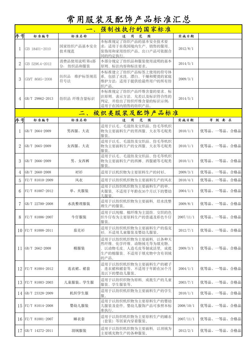 常用服装及配饰产品标准汇总