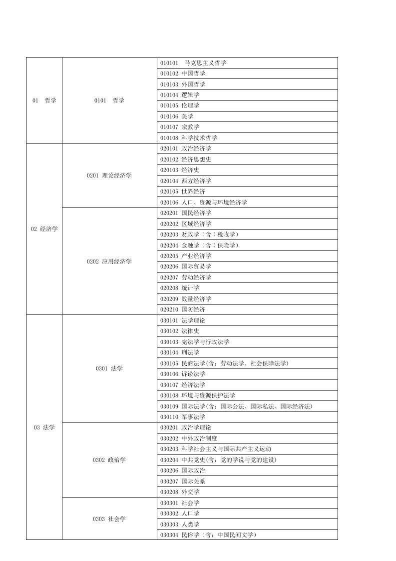 公务员报考专业分类