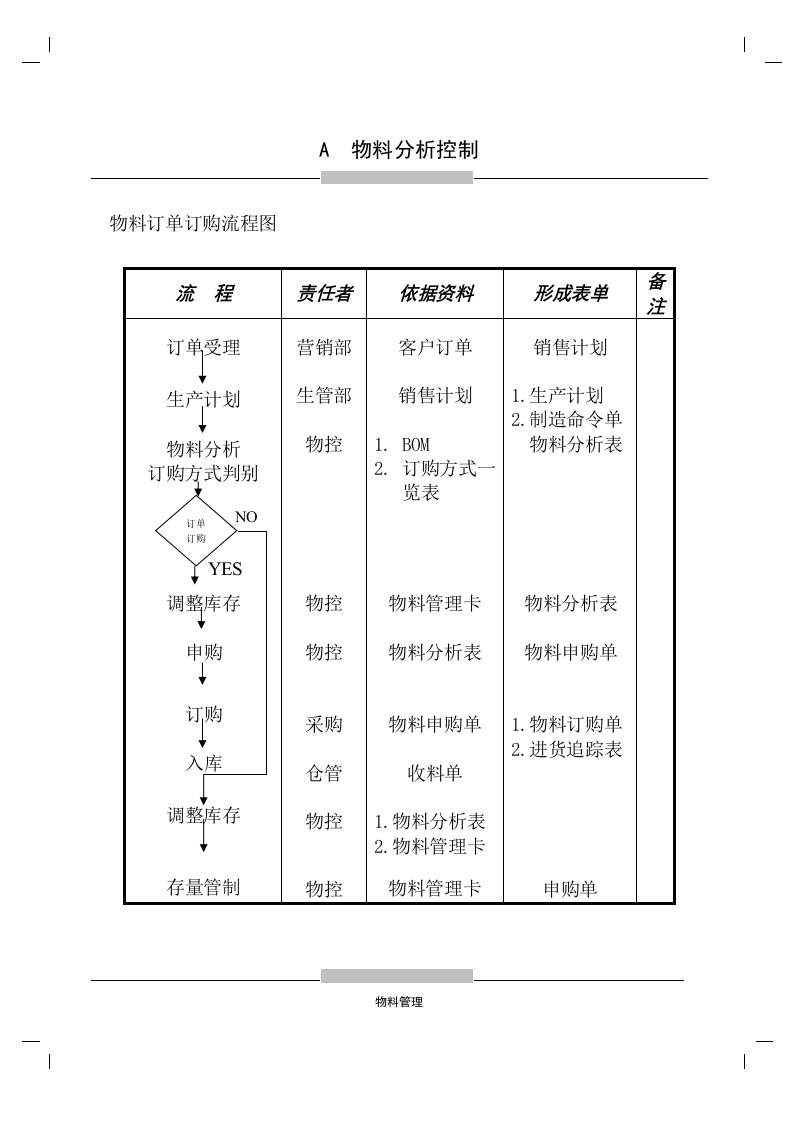 物料订单订购流程图