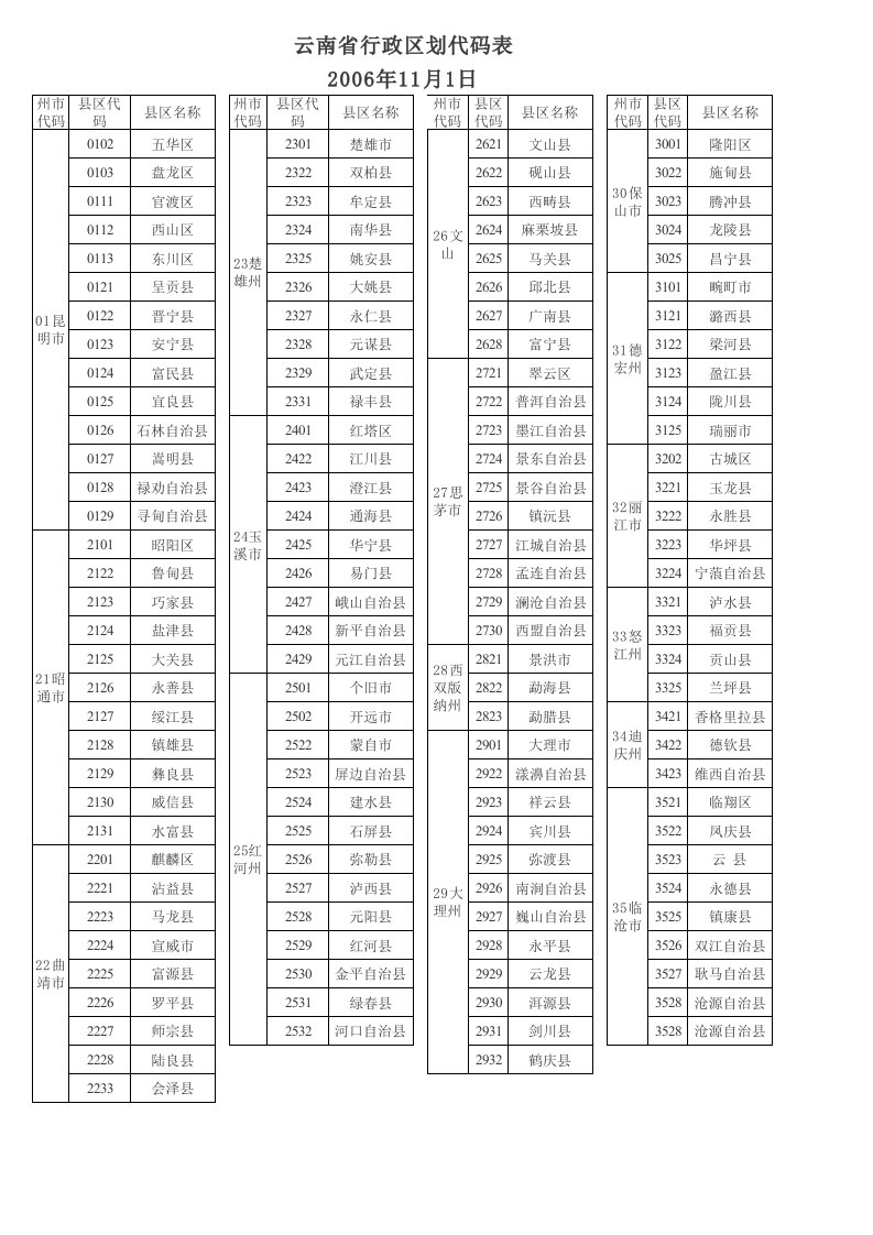 云南省行政区划代码表