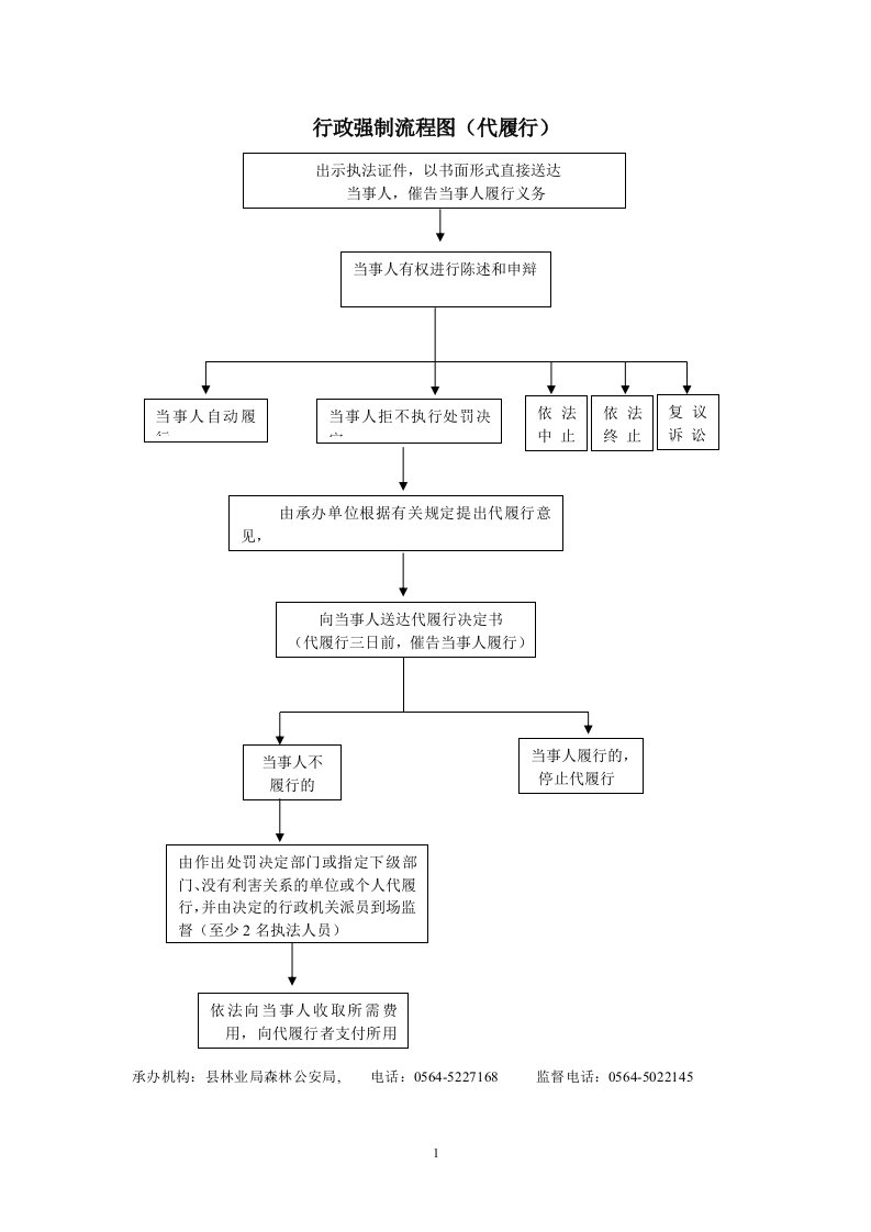 行政强制流程图代履行