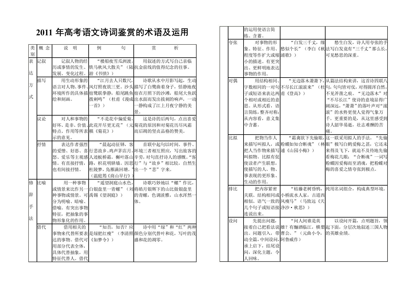 2011年高考语文诗词鉴赏的术语及运用