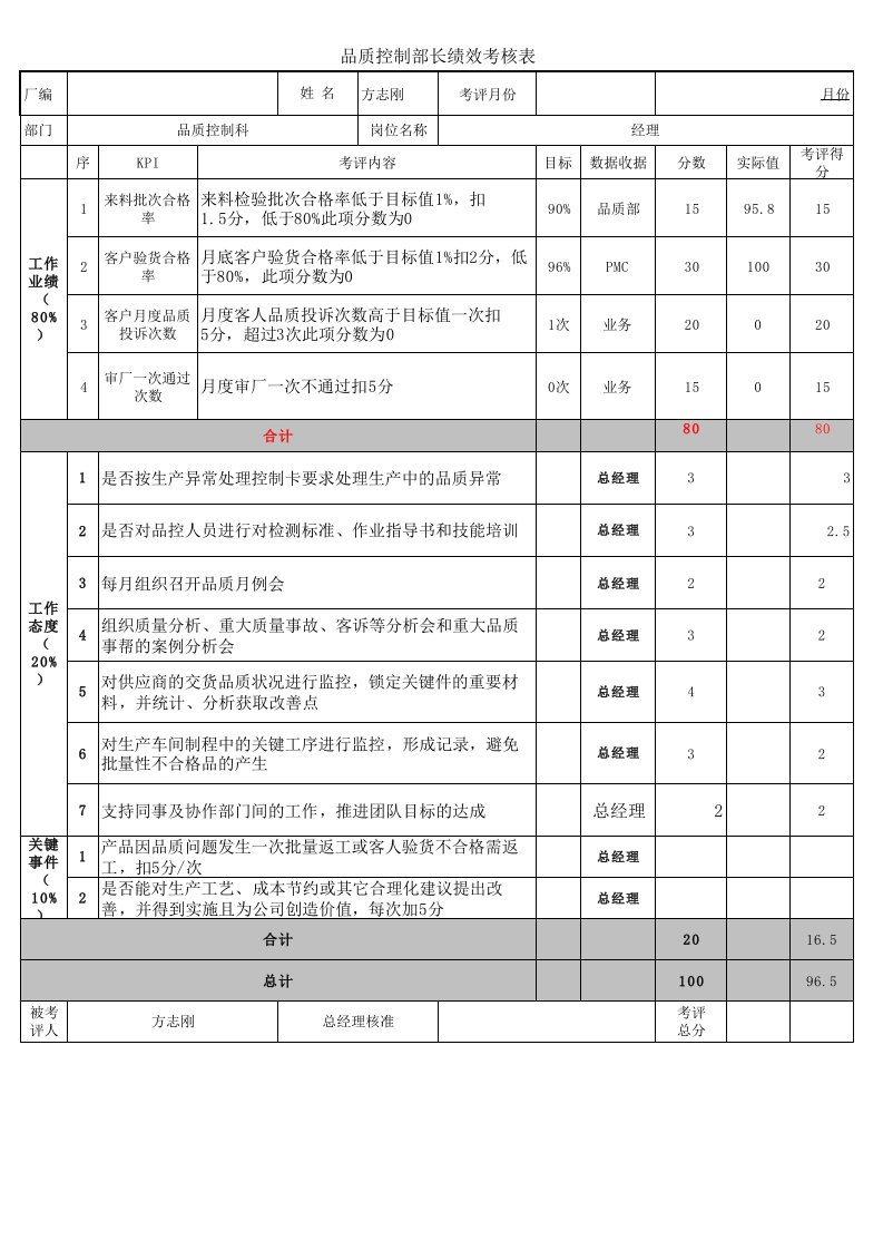 精品文档-170生产管理人员月度绩效考核得分表