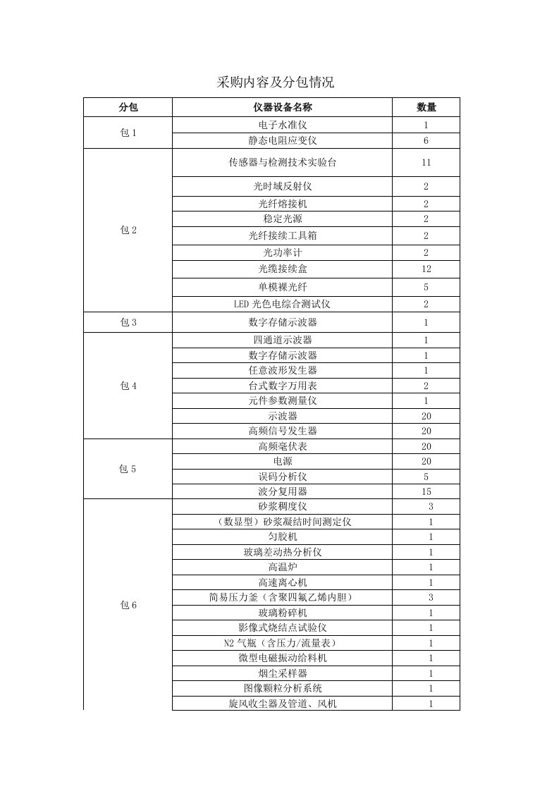 采购内容及分包情况