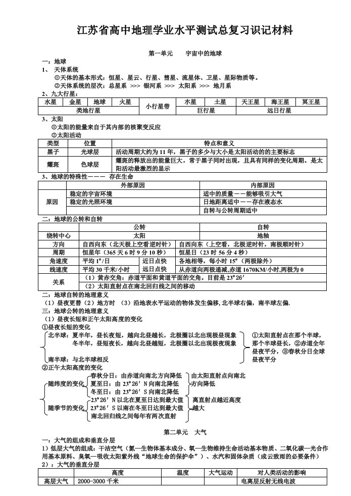 江苏省高中地理学业水平测试总复习识记材料