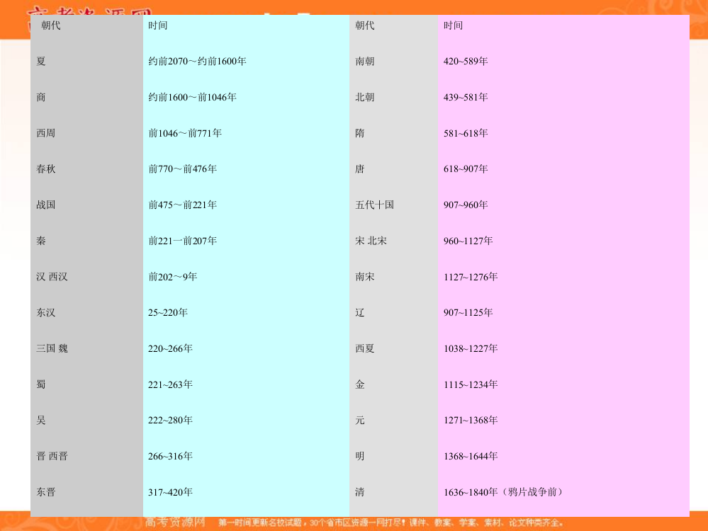 高一历史：1.2《文献与考古中的夏文化》课件（华师大高一下册）