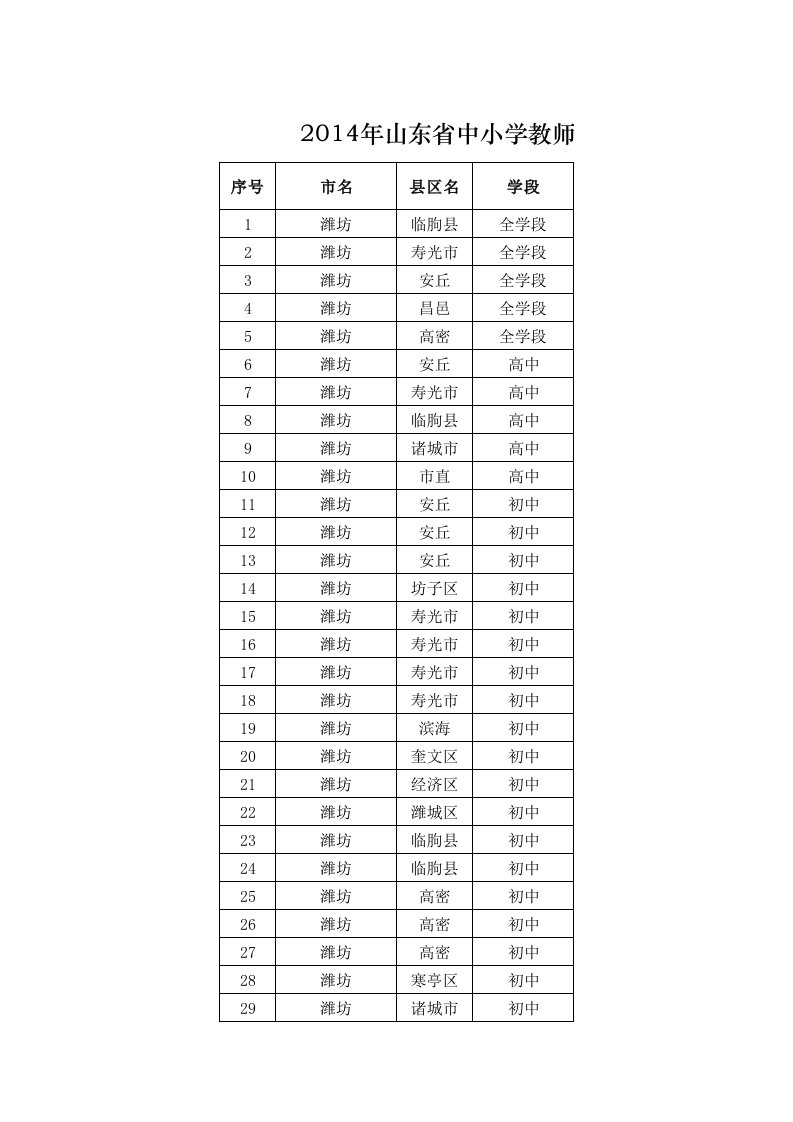 2014年山东省教师远程研修优秀学员名单