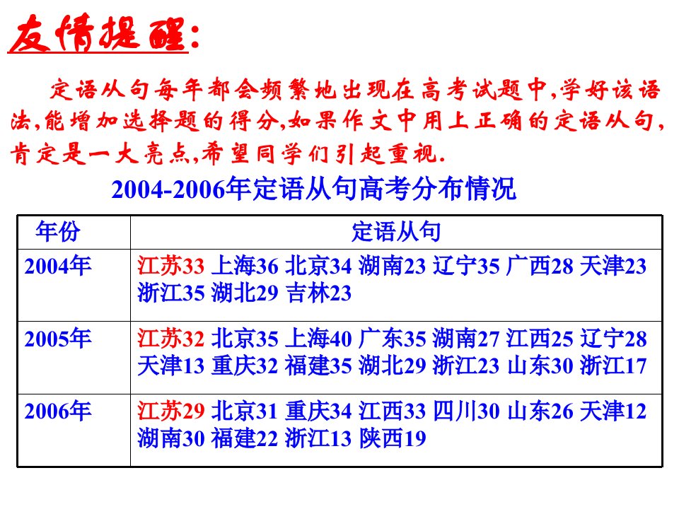 高三英语课件：高三英语上学期定语从句复习