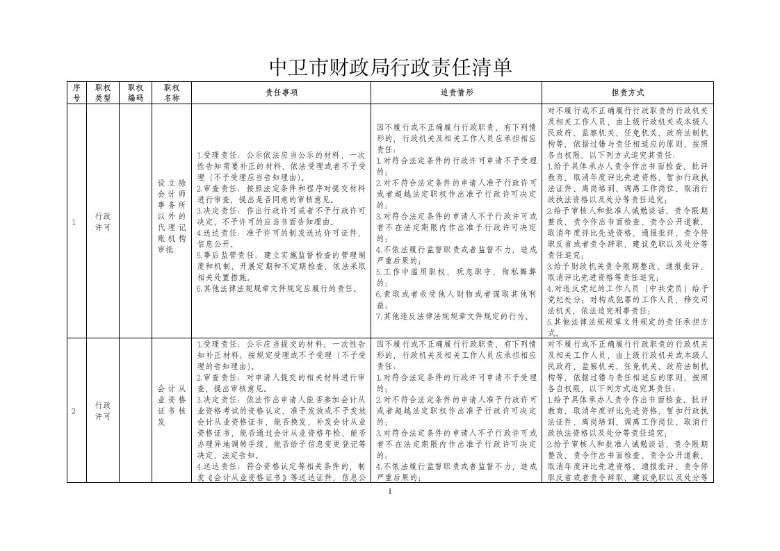 中卫市财政局行政责任清单