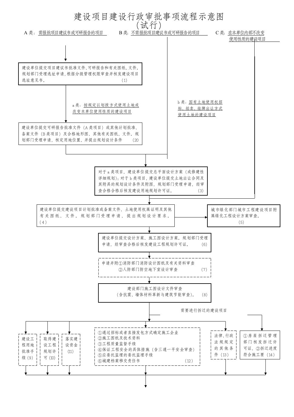 建设项目建设行政审批事项流程示意图