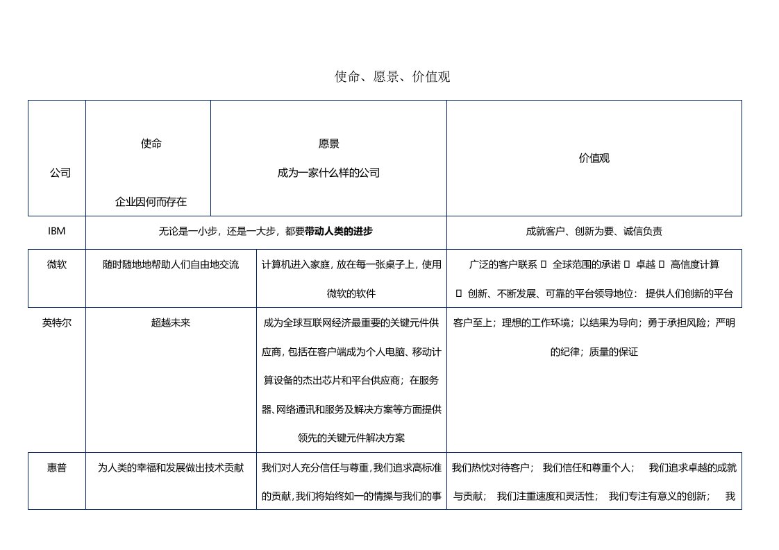 国内外知名企业使命愿景价值观整理