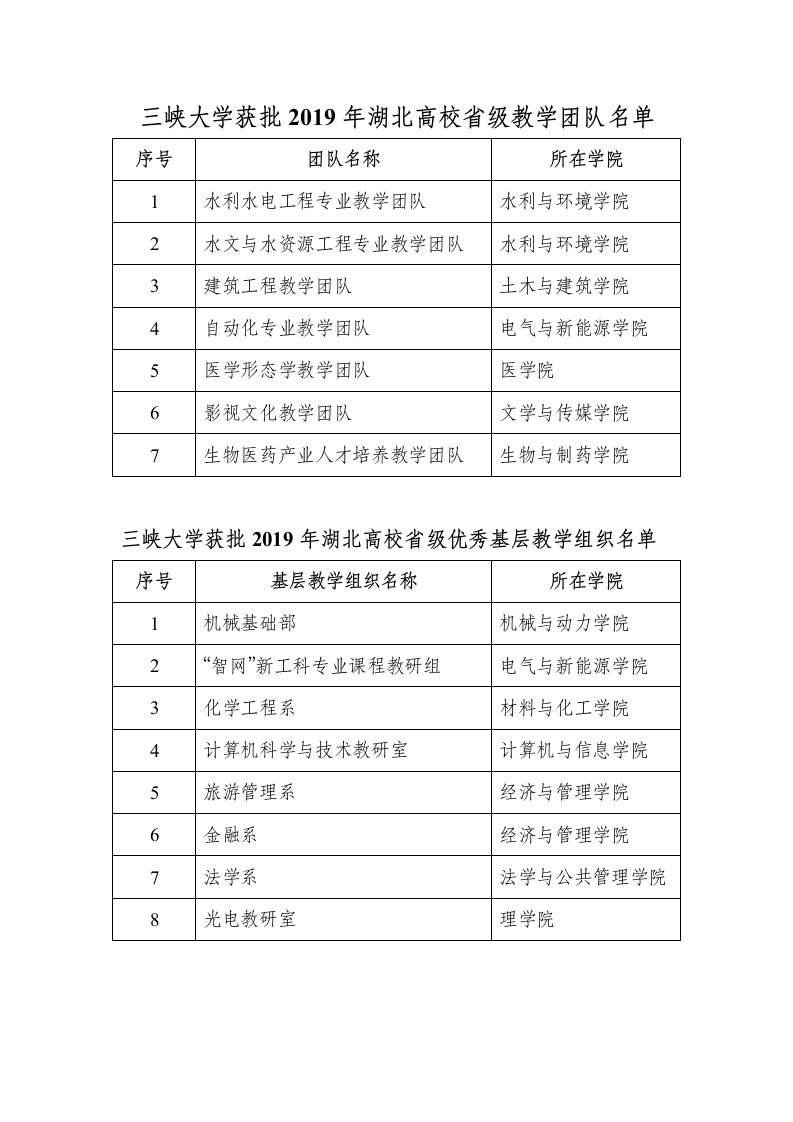 三峡大学获批2019年湖北高校省级教学团队名单