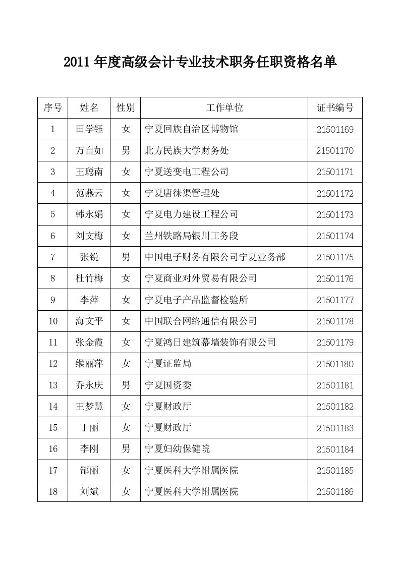 2011年度高级会计专业技术职务任职资格名单