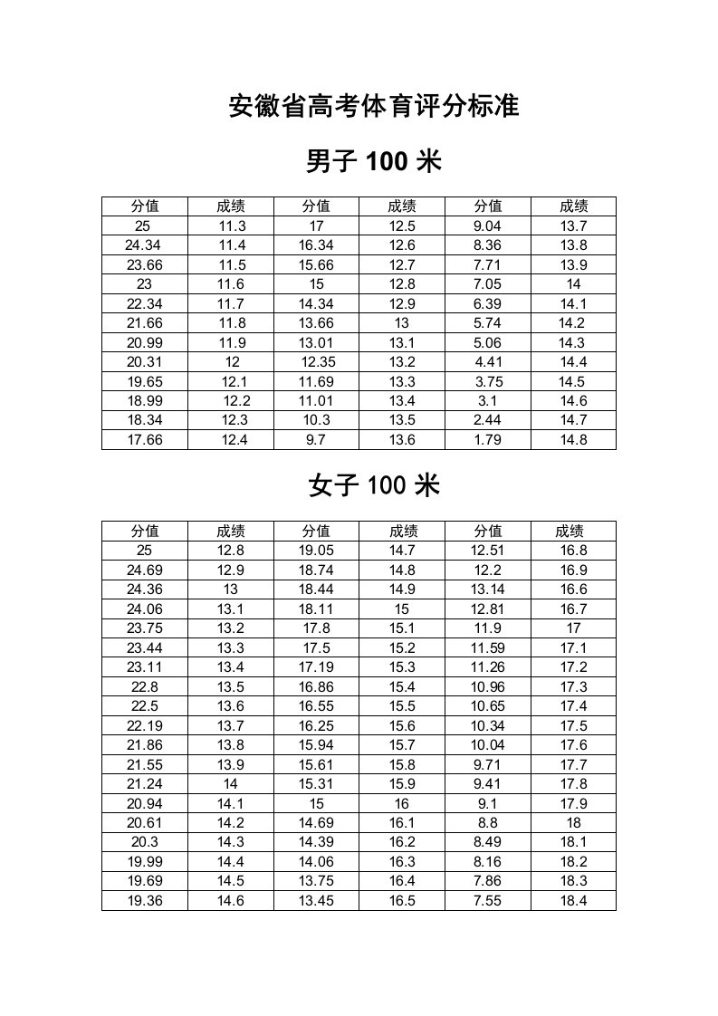 安徽省高考体育评分标准