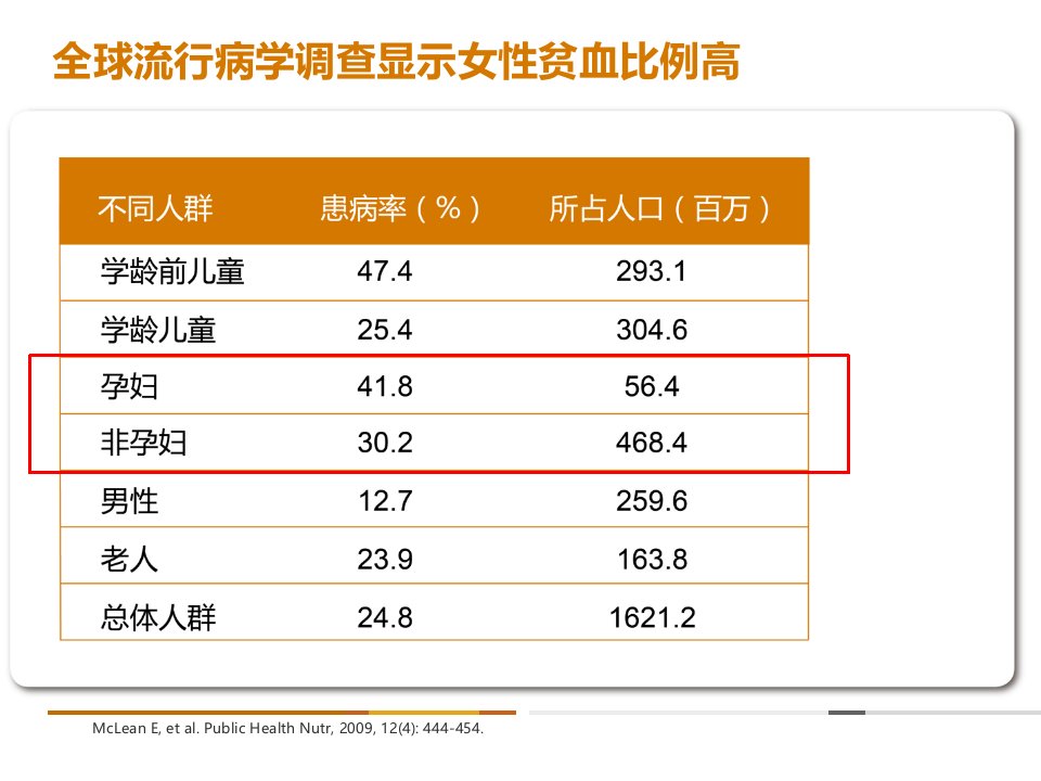 妇科缺铁性贫血的诊治课件