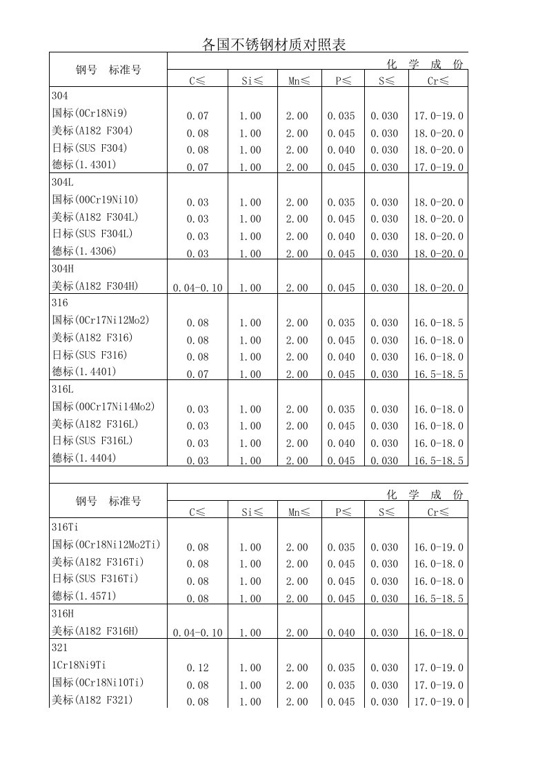 各国不锈钢材质对照表