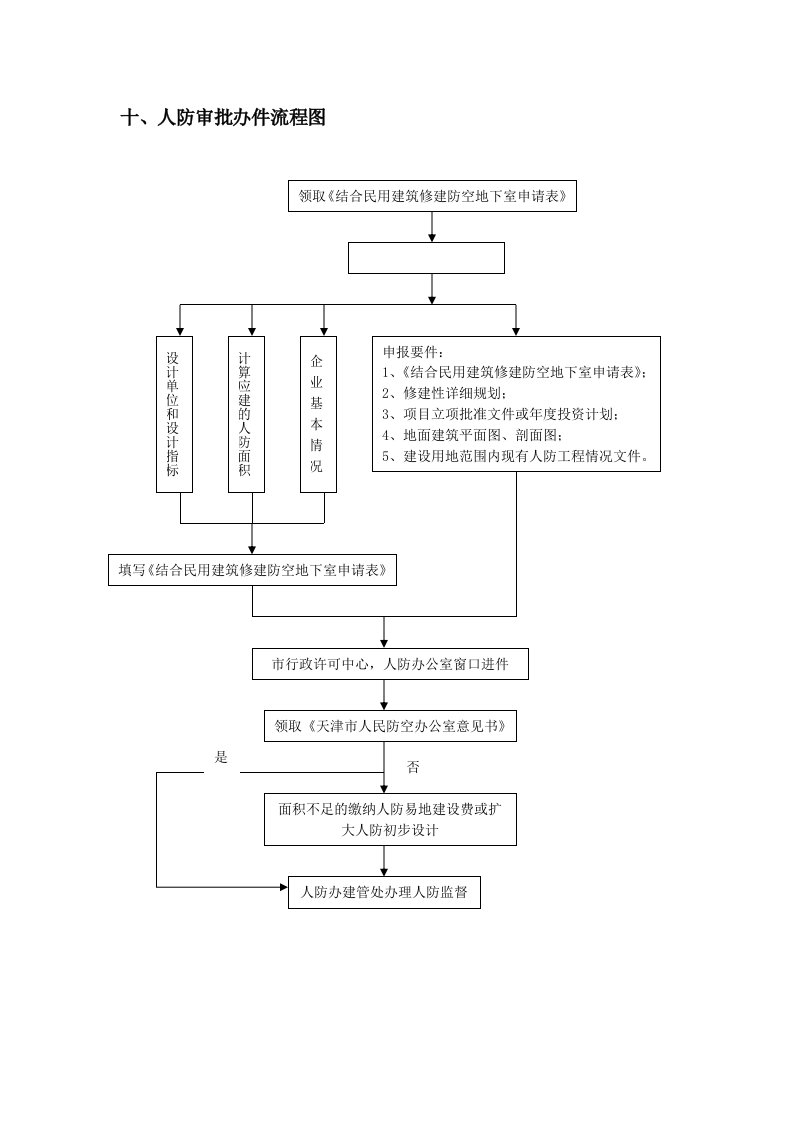 10、人防审批办件流程图（专业）