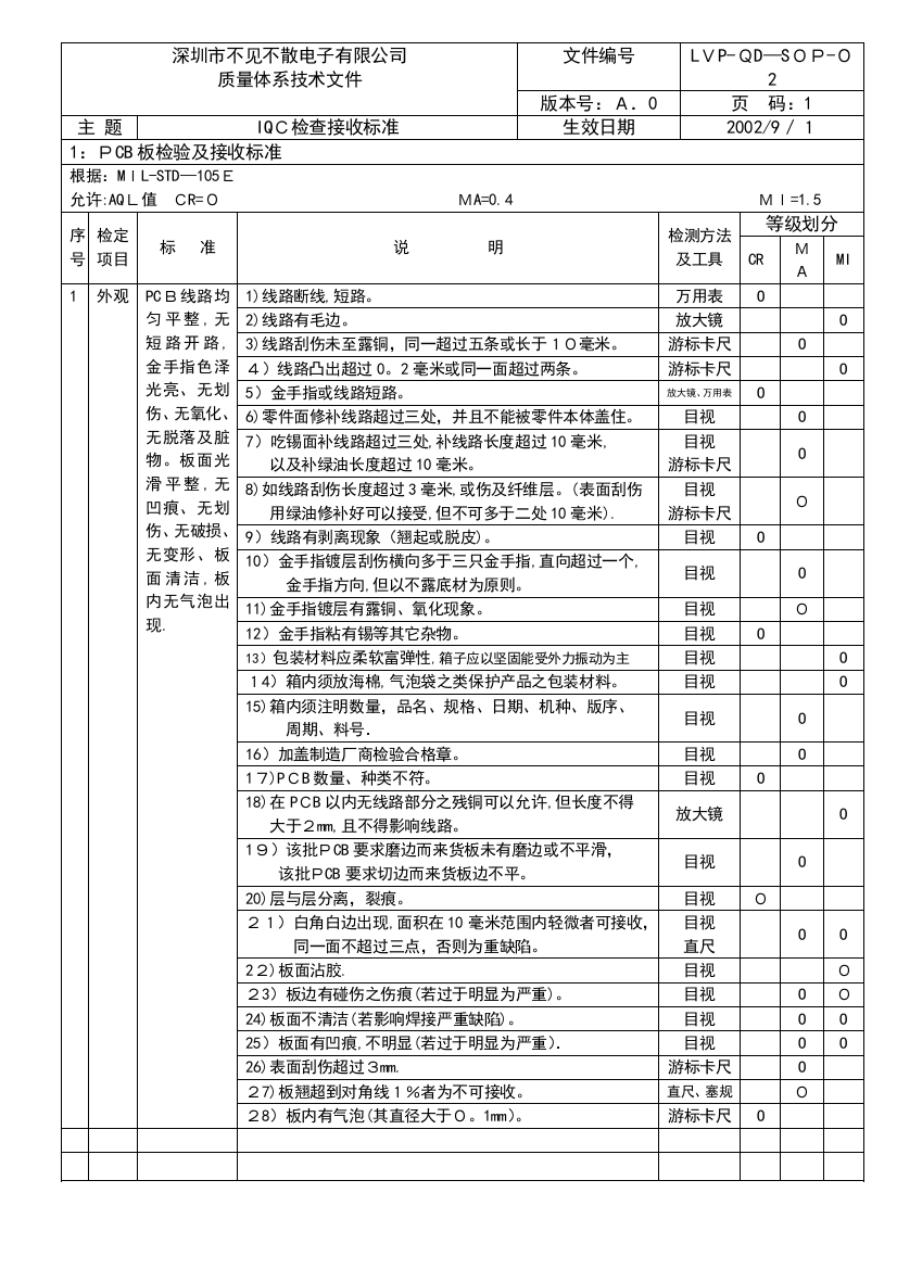 IQC检验接收标准可编辑范本