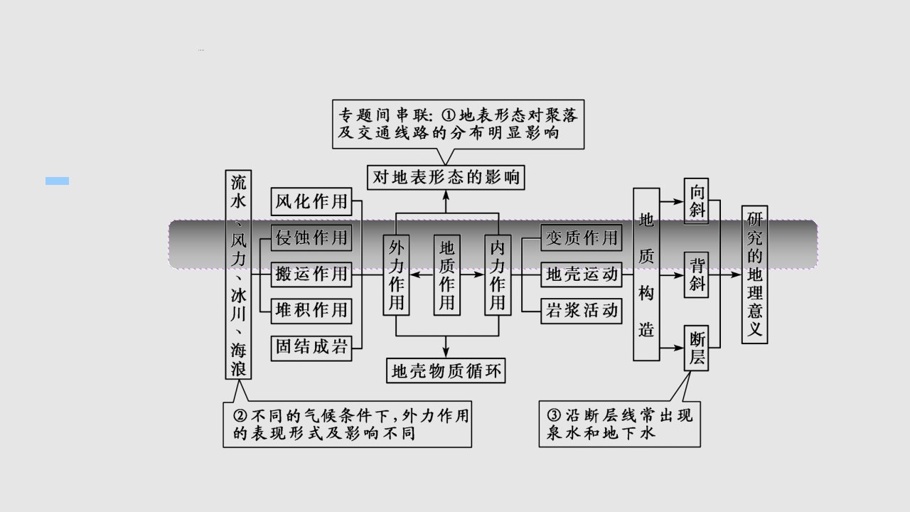 专题五地壳运动规律