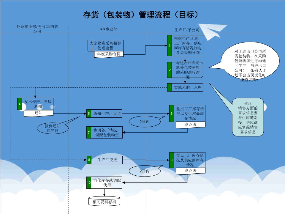 流程管理-啤酒业存货包装物管理流程