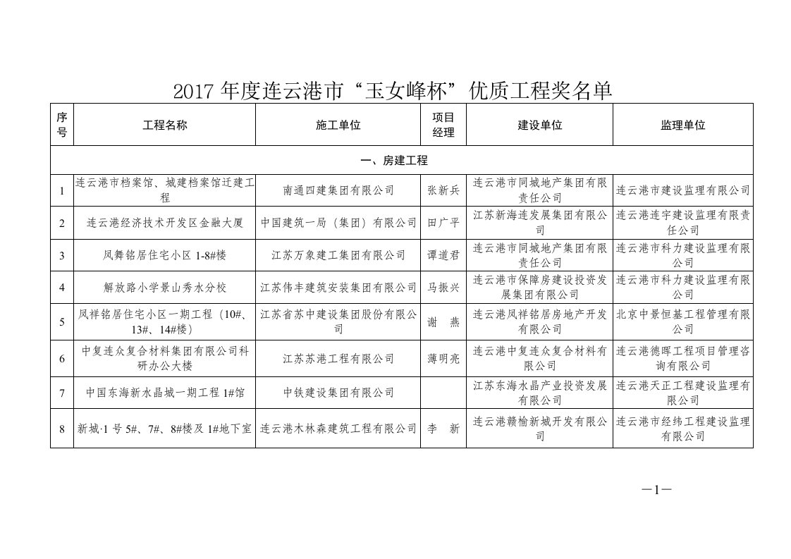 2017年度连云港市玉女峰杯优质工程奖名单