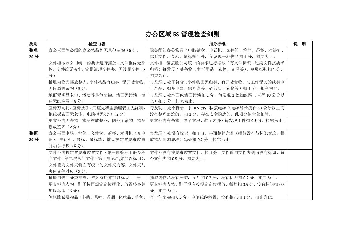 物业管理5s检查扣分标准