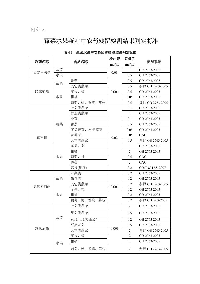 蔬菜水果农残