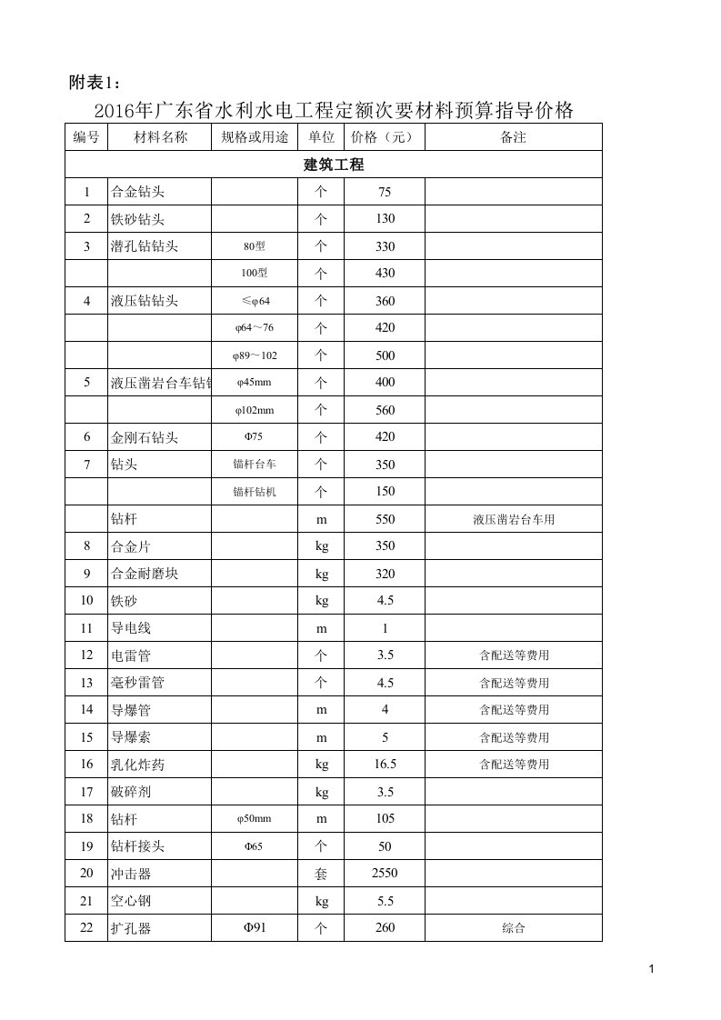 广东省2016年次要材料价格