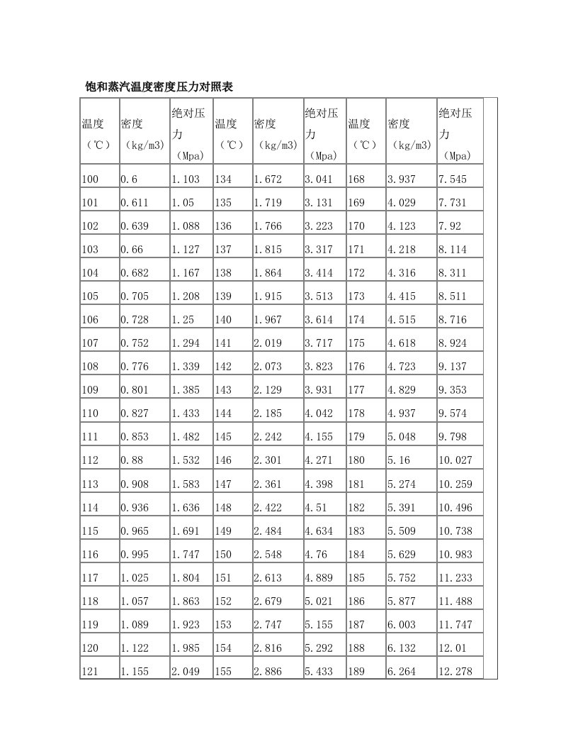 mdyAAA饱和蒸汽、过热蒸汽压力与温度、密度对照表