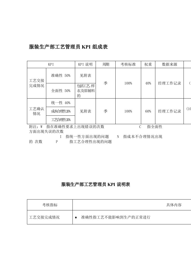 生产管理--某体育用品公司服装生产部工艺管理员KPI组成表