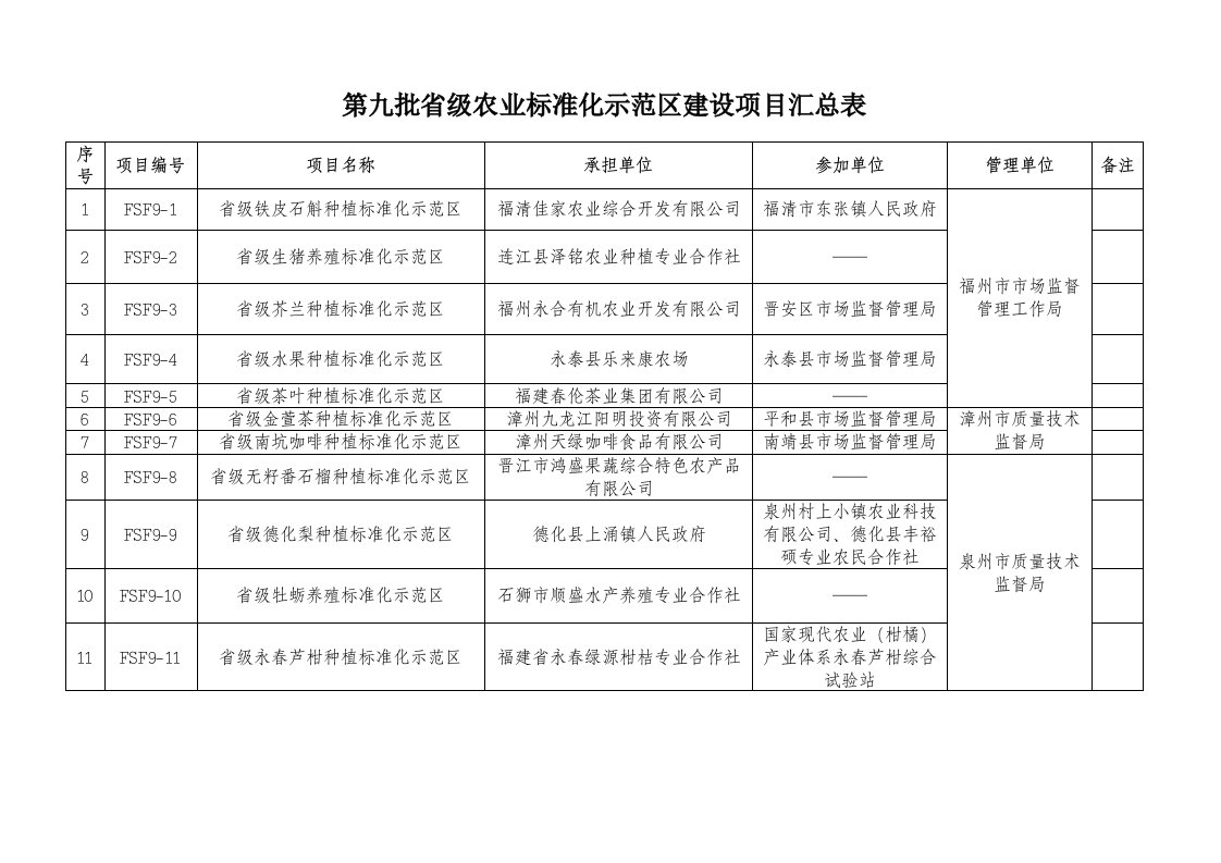 第九批级农业标准化示范区建设项目汇总表