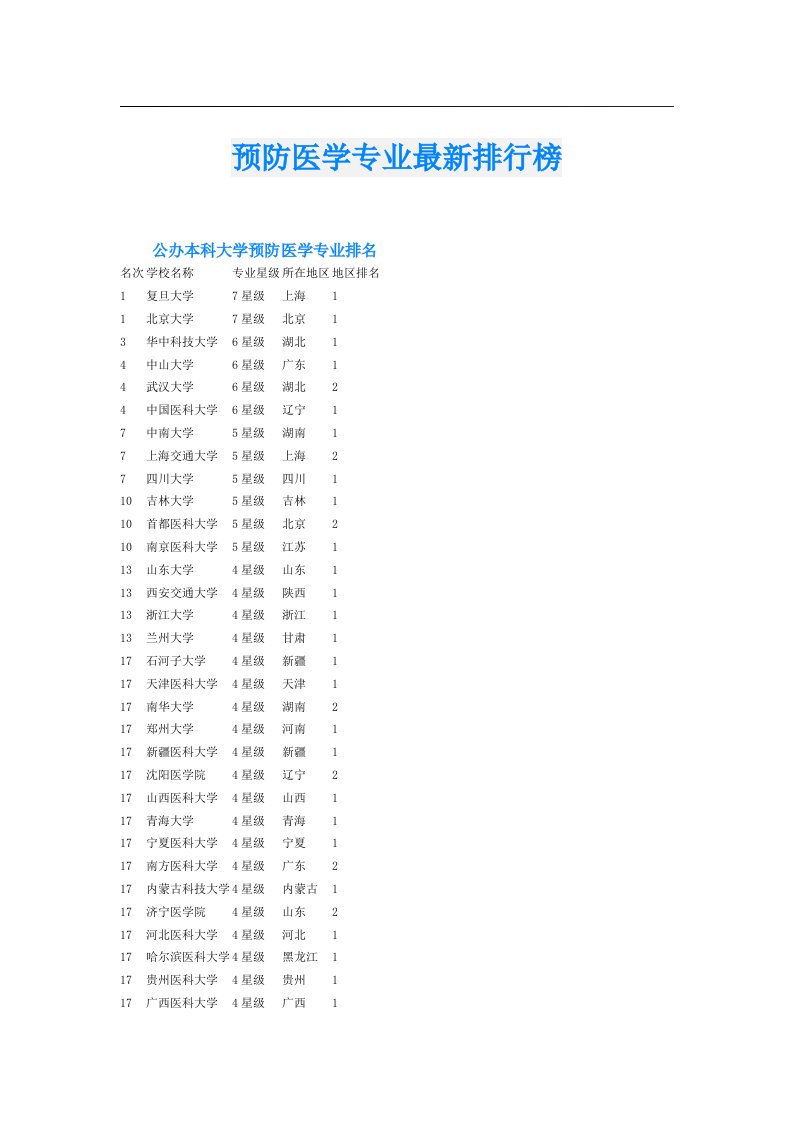 预防医学专业最新排行榜