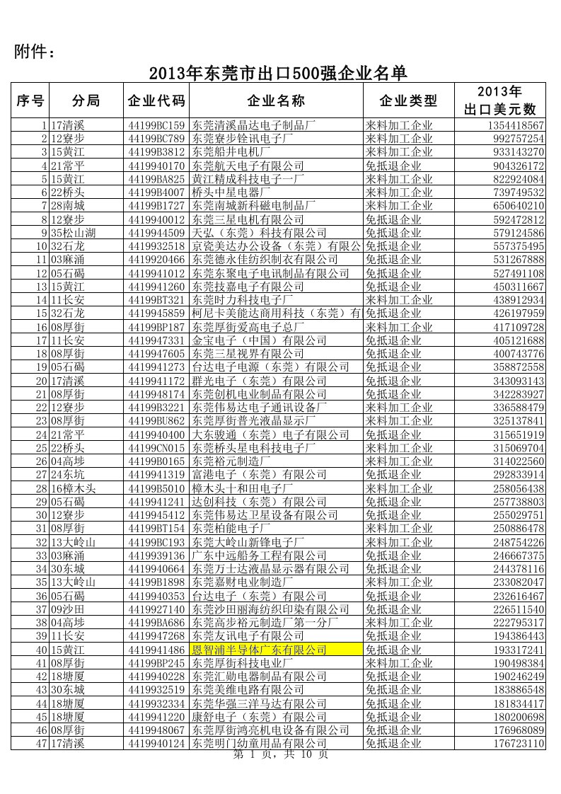 2013年东莞市出口500强企业名单