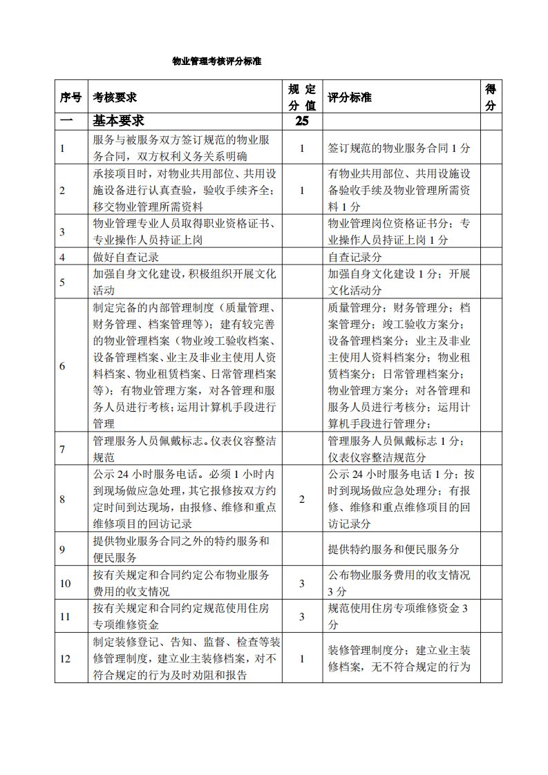 物业管理考核评分标准表