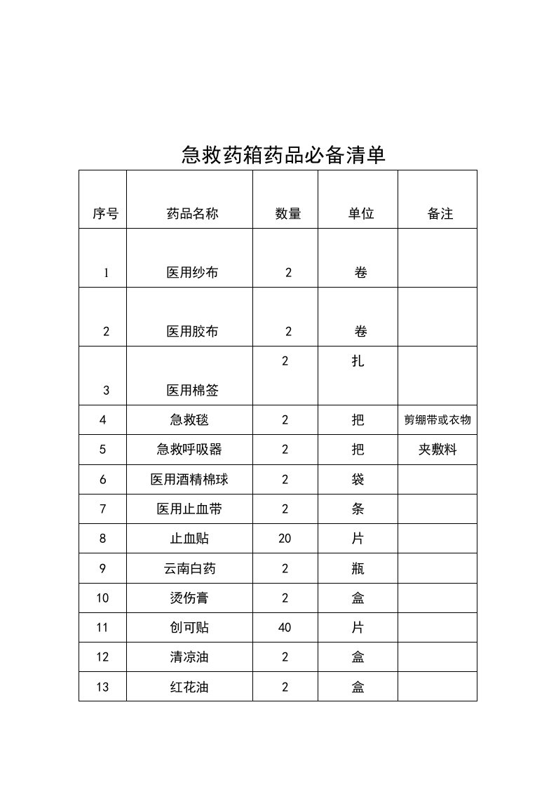 急救药箱药品必备清单