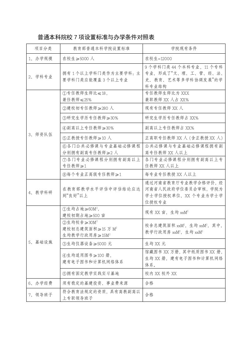 普通本科院校7项设置标准与办学条件对照表